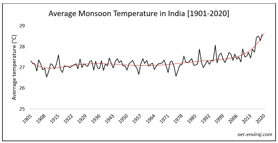 Average Monsoon Temperature in India [1901-2020]
