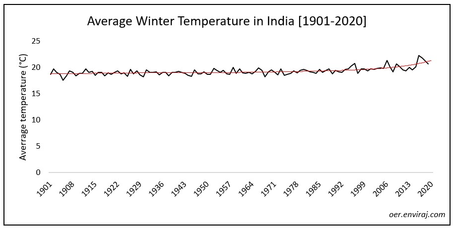 Average Winter Temperature in India [1901-2020]