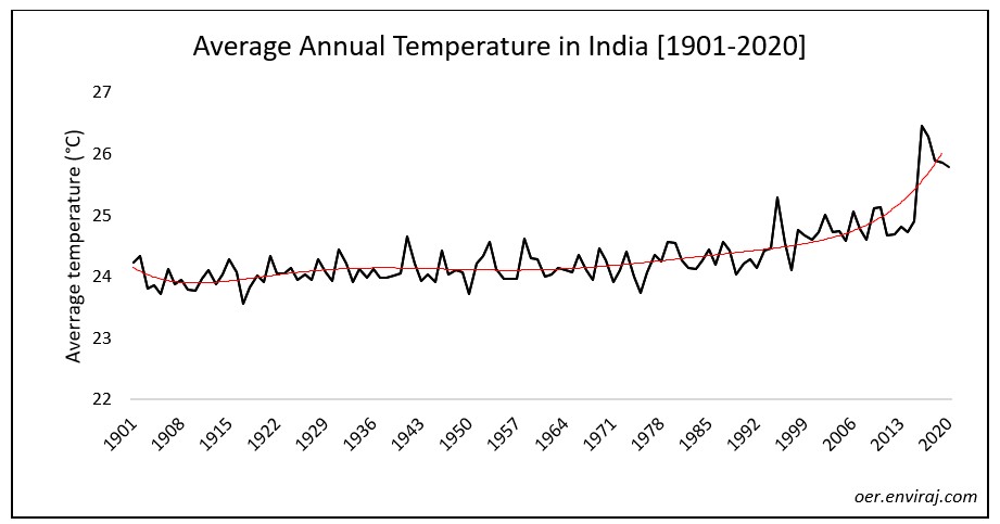 Annual and seasonal average temperatures in India [1901-2020]