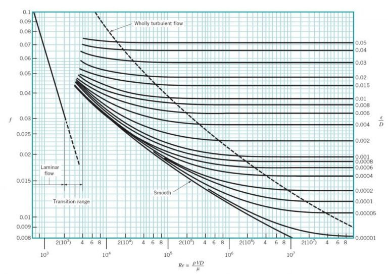 Pipe Head Loss Calculator (Darcy-Weisbach Equation) | Enviraj