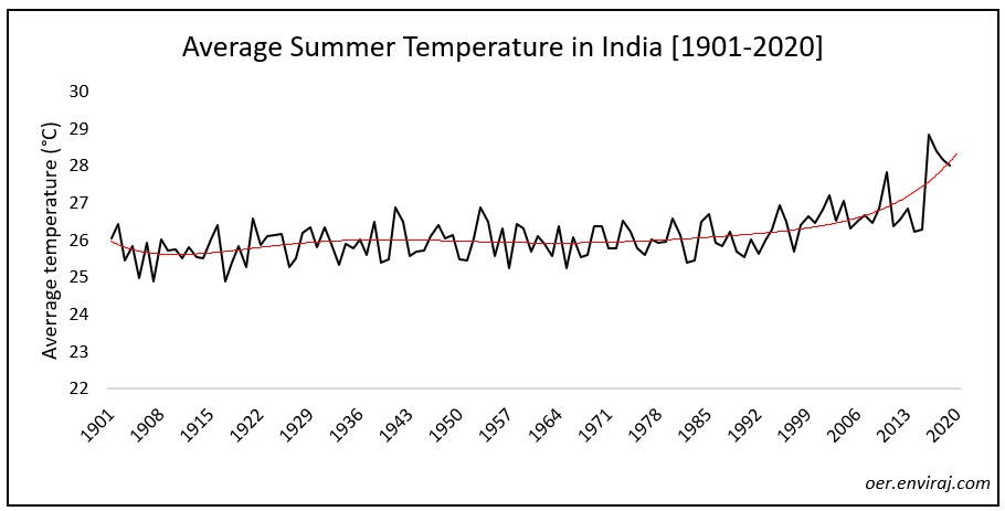 Average Summer Temperature in India [1901-2020]
