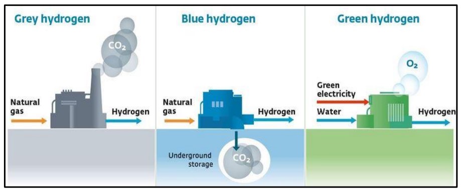 Difference Between Grey, Blue and Green hydrogen